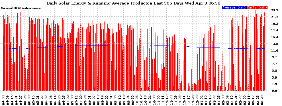 Solar PV/Inverter Performance Daily Solar Energy Production Running Average Last 365 Days