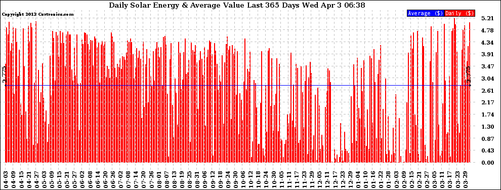 Solar PV/Inverter Performance Daily Solar Energy Production Value Last 365 Days