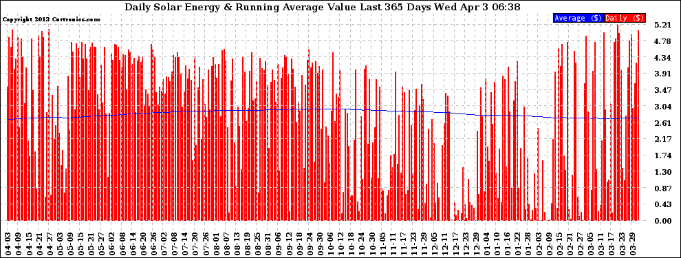 Solar PV/Inverter Performance Daily Solar Energy Production Value Running Average Last 365 Days