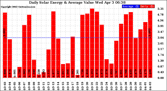 Solar PV/Inverter Performance Daily Solar Energy Production Value