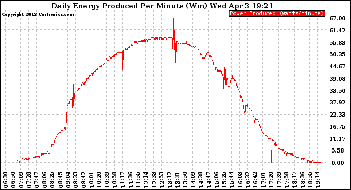 Solar PV/Inverter Performance Daily Energy Production Per Minute