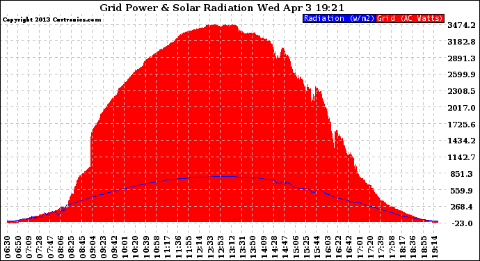 Solar PV/Inverter Performance Grid Power & Solar Radiation