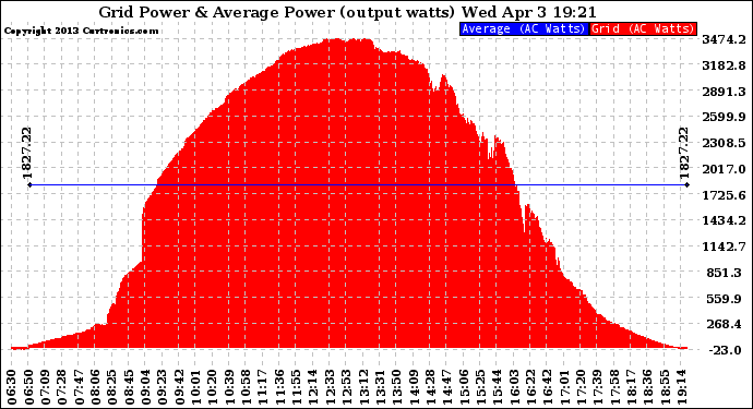 Solar PV/Inverter Performance Inverter Power Output