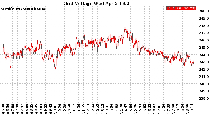 Solar PV/Inverter Performance Grid Voltage