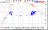 Solar PV/Inverter Performance Inverter Operating Temperature