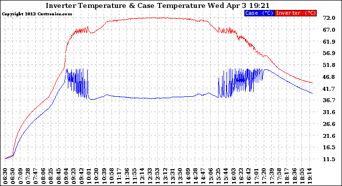 Solar PV/Inverter Performance Inverter Operating Temperature