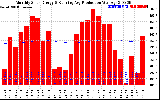 Milwaukee Solar Powered Home Monthly Production Running Average