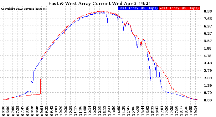 Solar PV/Inverter Performance Photovoltaic Panel Current Output