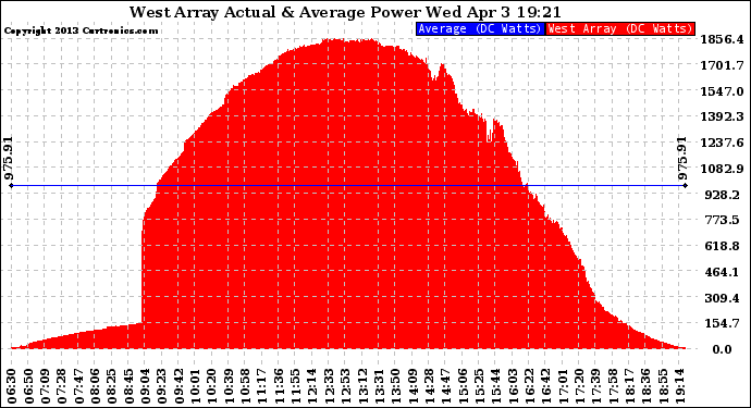 Solar PV/Inverter Performance West Array Actual & Average Power Output