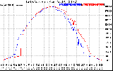 Solar PV/Inverter Performance Photovoltaic Panel Power Output