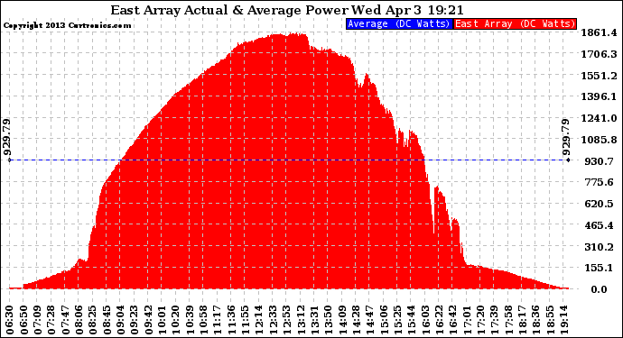 Solar PV/Inverter Performance East Array Actual & Average Power Output