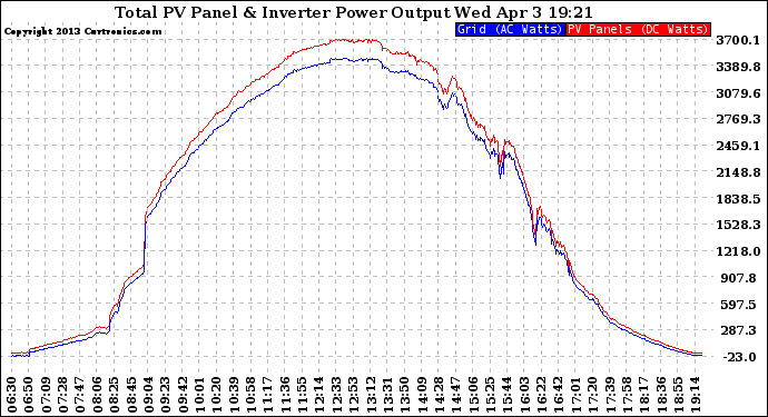 Solar PV/Inverter Performance PV Panel Power Output & Inverter Power Output