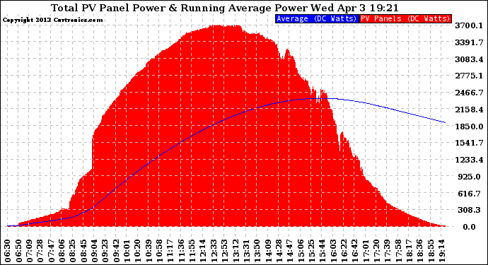 Solar PV/Inverter Performance Total PV Panel & Running Average Power Output