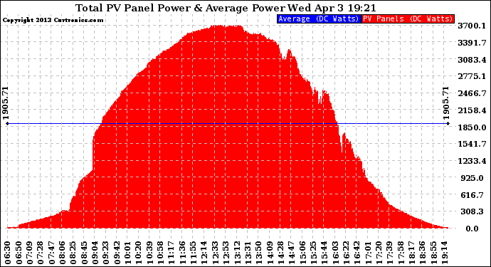 Solar PV/Inverter Performance Total PV Panel Power Output