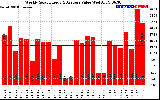 Solar PV/Inverter Performance Weekly Solar Energy Production Value