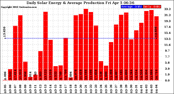 Solar PV/Inverter Performance Daily Solar Energy Production