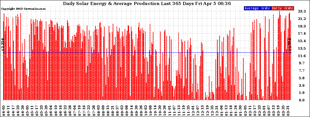 Solar PV/Inverter Performance Daily Solar Energy Production Last 365 Days