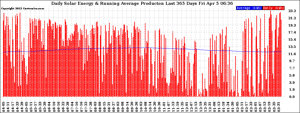 Solar PV/Inverter Performance Daily Solar Energy Production Running Average Last 365 Days