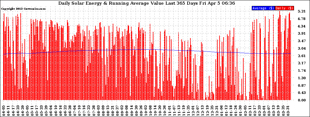 Solar PV/Inverter Performance Daily Solar Energy Production Value Running Average Last 365 Days