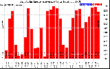 Solar PV/Inverter Performance Daily Solar Energy Production Value