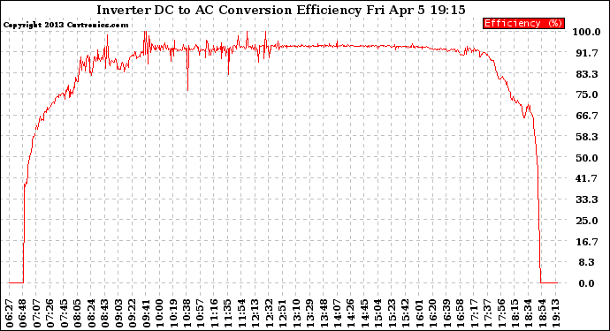 Solar PV/Inverter Performance Inverter DC to AC Conversion Efficiency