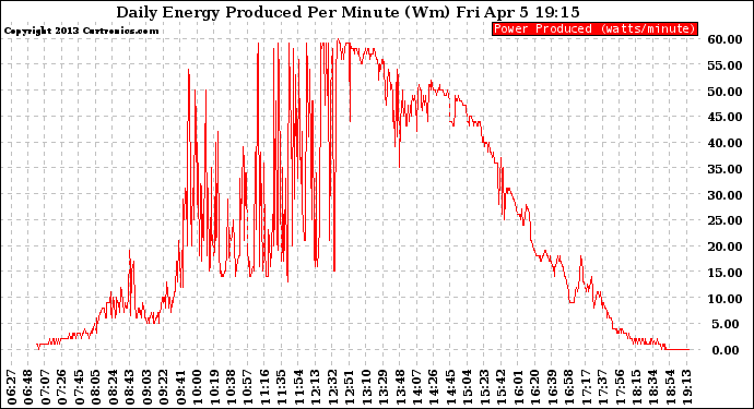 Solar PV/Inverter Performance Daily Energy Production Per Minute