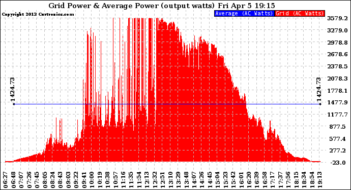 Solar PV/Inverter Performance Inverter Power Output