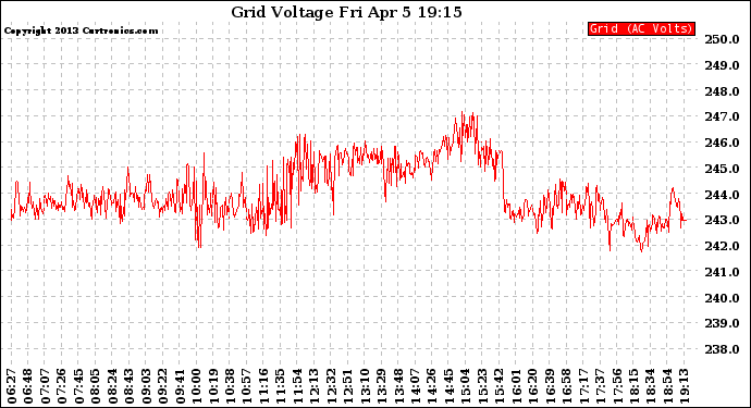 Solar PV/Inverter Performance Grid Voltage