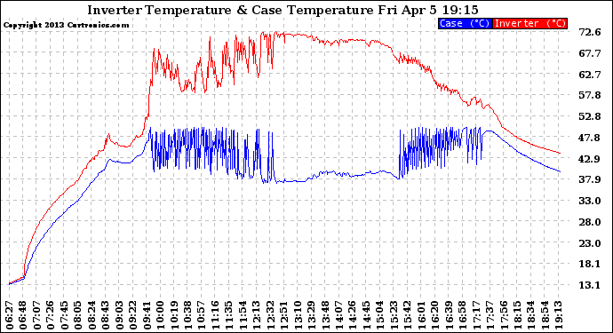 Solar PV/Inverter Performance Inverter Operating Temperature