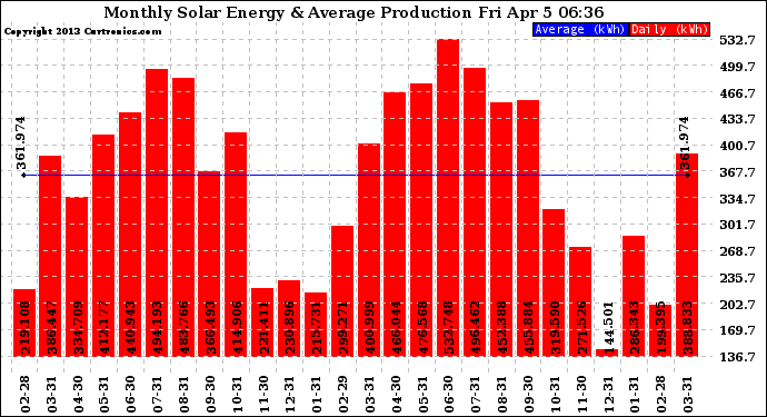 Solar PV/Inverter Performance Monthly Solar Energy Production