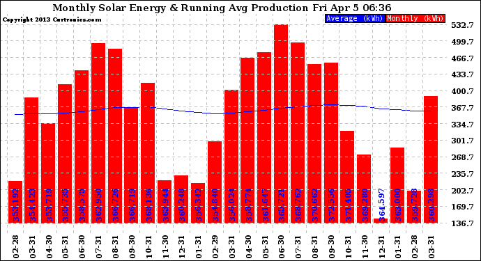 Solar PV/Inverter Performance Monthly Solar Energy Production Running Average