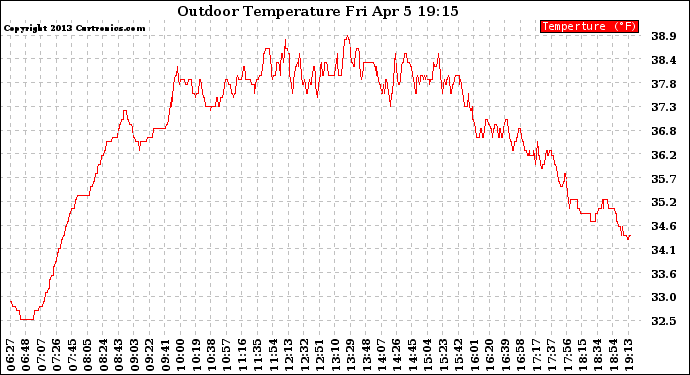 Solar PV/Inverter Performance Outdoor Temperature