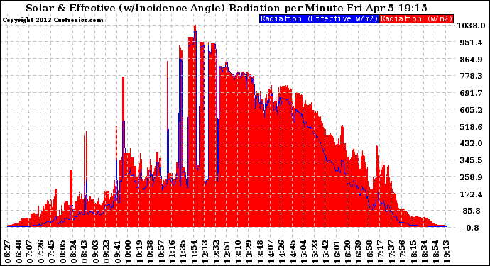 Solar PV/Inverter Performance Solar Radiation & Effective Solar Radiation per Minute