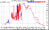 Solar PV/Inverter Performance Photovoltaic Panel Current Output