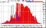 Solar PV/Inverter Performance West Array Power Output & Solar Radiation