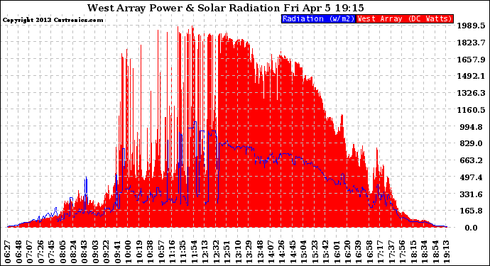 Solar PV/Inverter Performance West Array Power Output & Solar Radiation