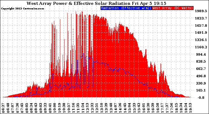 Solar PV/Inverter Performance West Array Power Output & Effective Solar Radiation