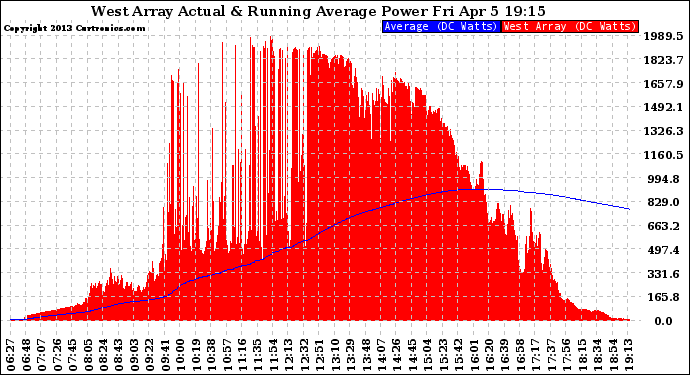 Solar PV/Inverter Performance West Array Actual & Running Average Power Output