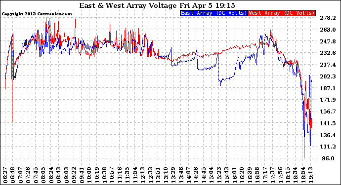 Solar PV/Inverter Performance Photovoltaic Panel Voltage Output