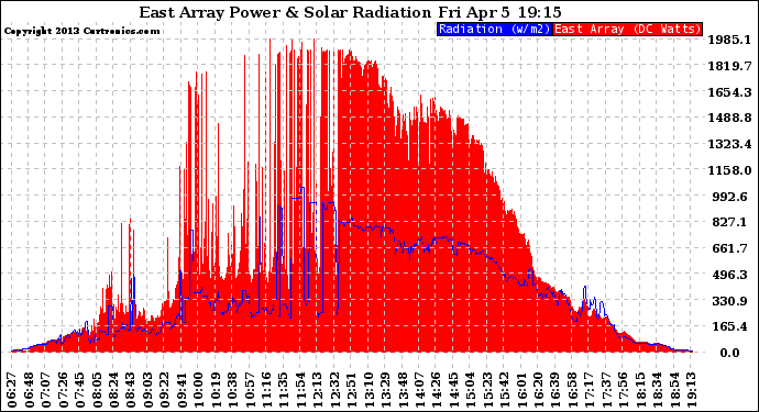 Solar PV/Inverter Performance East Array Power Output & Solar Radiation