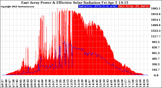 Solar PV/Inverter Performance East Array Power Output & Effective Solar Radiation