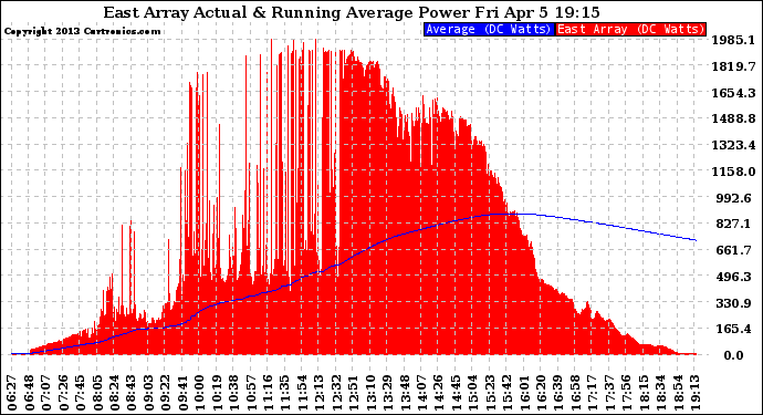 Solar PV/Inverter Performance East Array Actual & Running Average Power Output