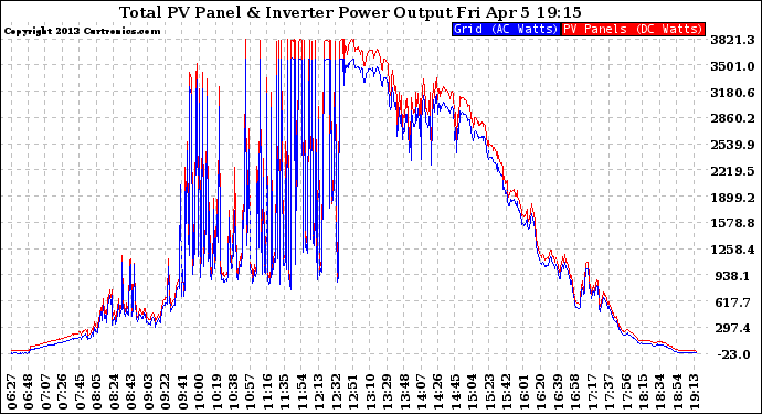 Solar PV/Inverter Performance PV Panel Power Output & Inverter Power Output