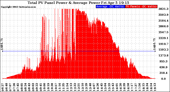 Solar PV/Inverter Performance Total PV Panel Power Output