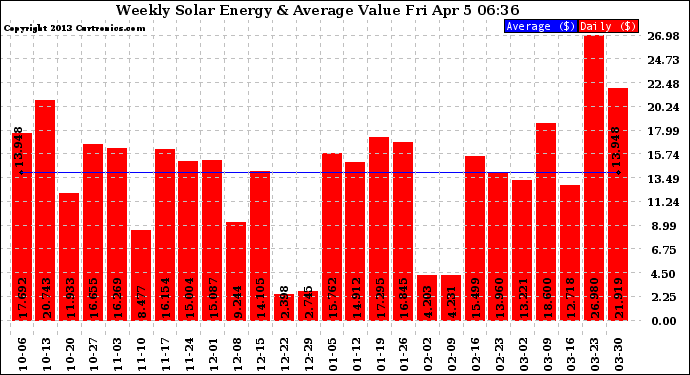 Solar PV/Inverter Performance Weekly Solar Energy Production Value