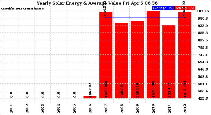 Solar PV/Inverter Performance Yearly Solar Energy Production Value