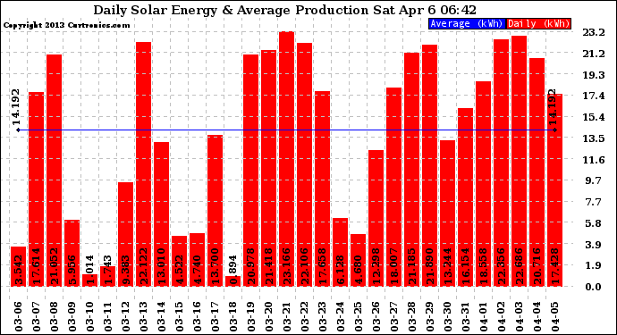 Solar PV/Inverter Performance Daily Solar Energy Production