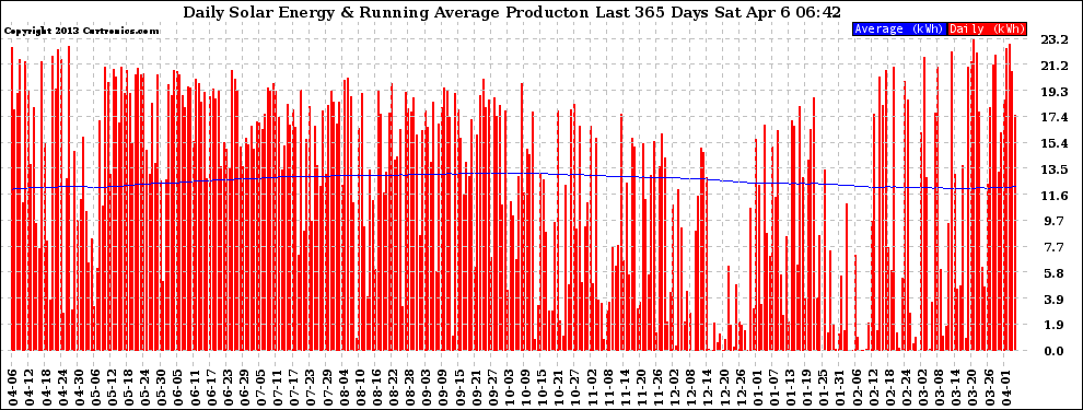 Solar PV/Inverter Performance Daily Solar Energy Production Running Average Last 365 Days