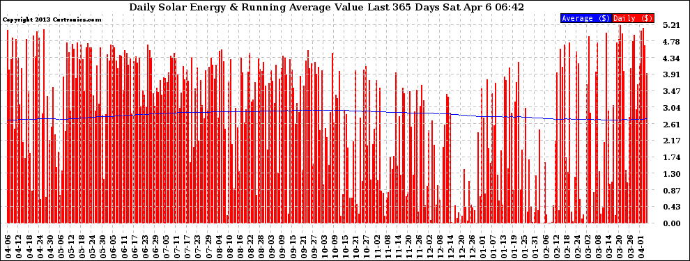 Solar PV/Inverter Performance Daily Solar Energy Production Value Running Average Last 365 Days