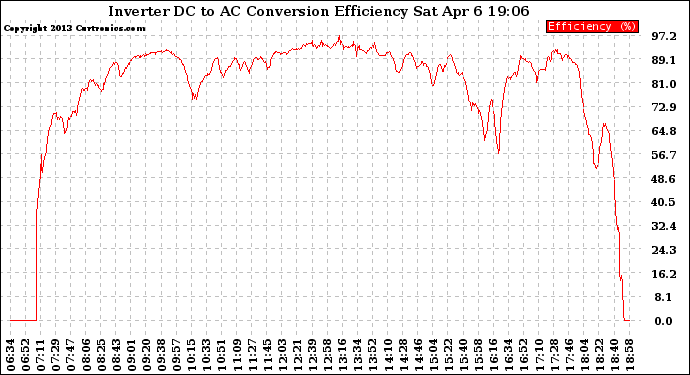 Solar PV/Inverter Performance Inverter DC to AC Conversion Efficiency